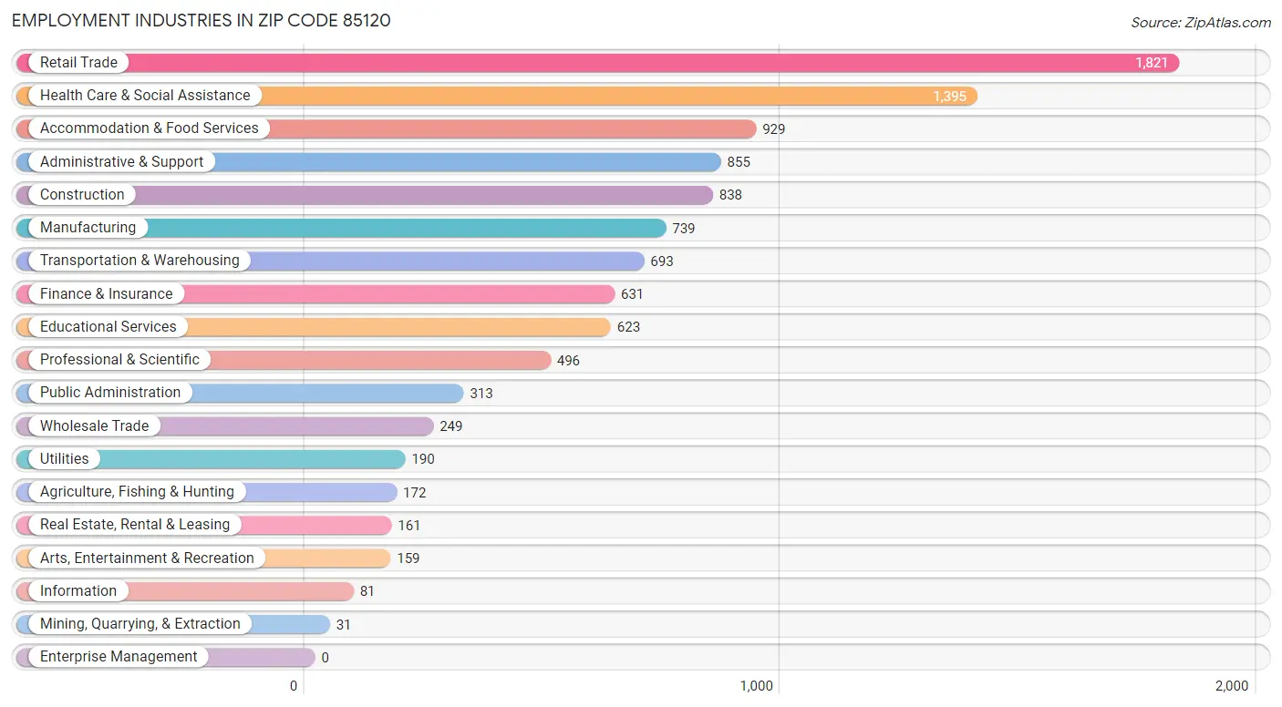 Employment Industries in Zip Code 85120