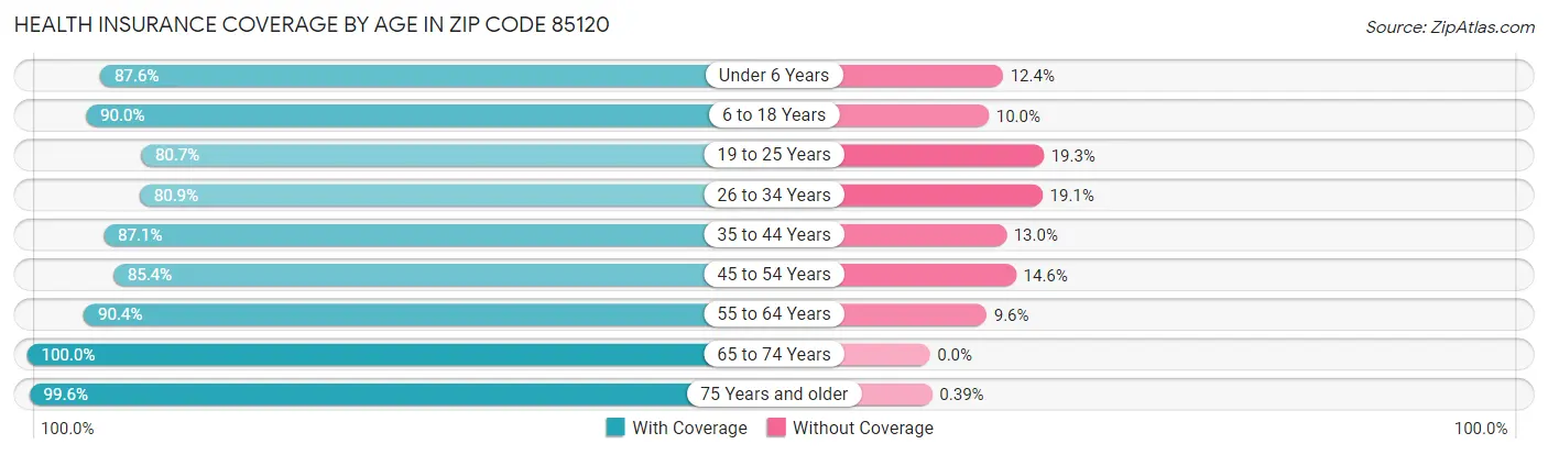 Health Insurance Coverage by Age in Zip Code 85120