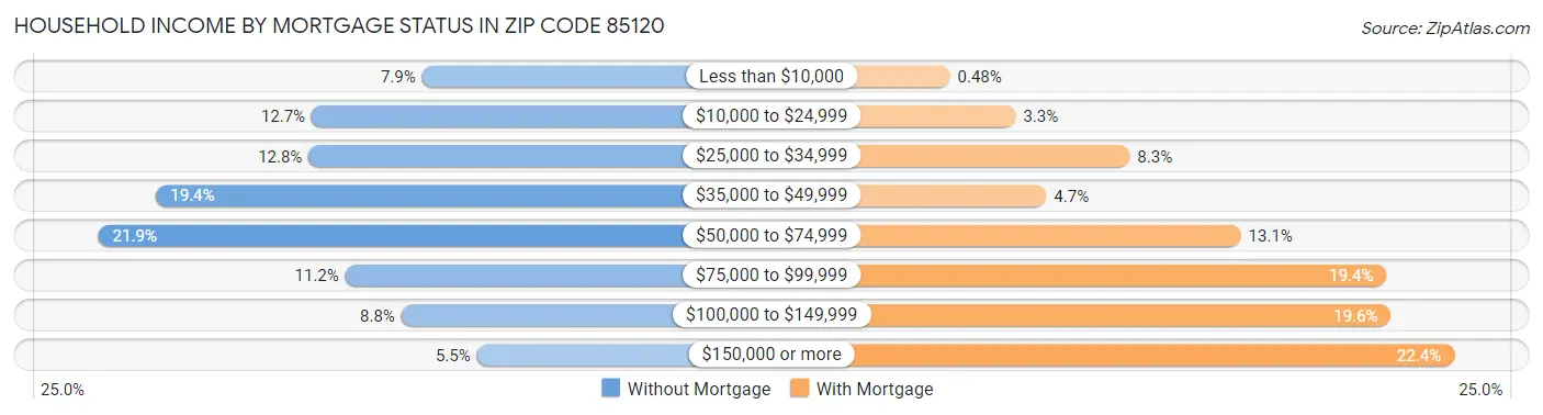 Household Income by Mortgage Status in Zip Code 85120