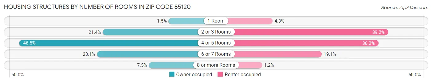 Housing Structures by Number of Rooms in Zip Code 85120
