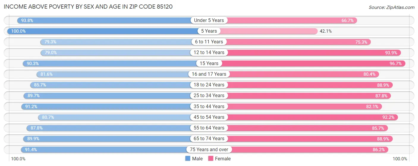 Income Above Poverty by Sex and Age in Zip Code 85120