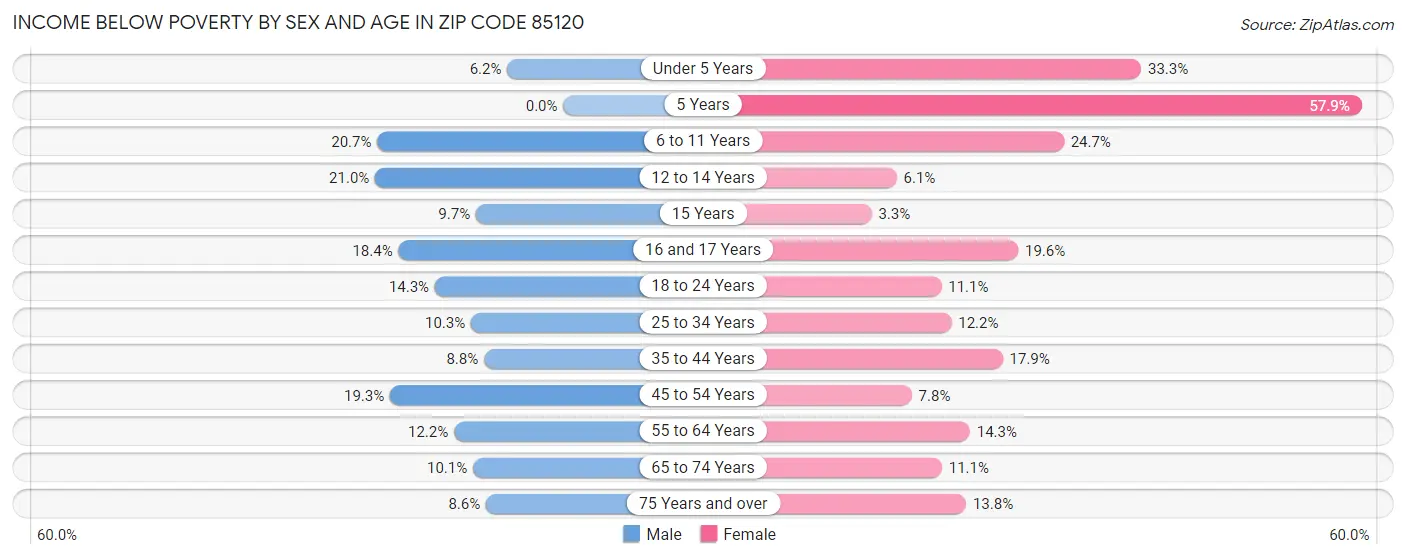 Income Below Poverty by Sex and Age in Zip Code 85120