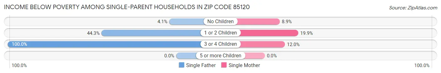 Income Below Poverty Among Single-Parent Households in Zip Code 85120
