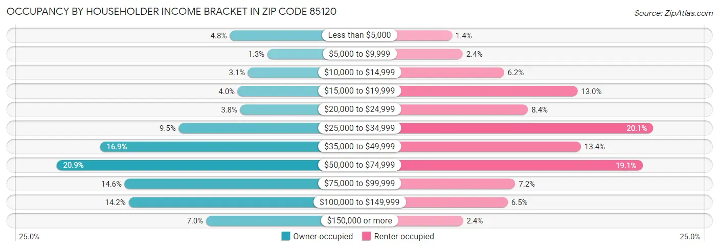 Occupancy by Householder Income Bracket in Zip Code 85120