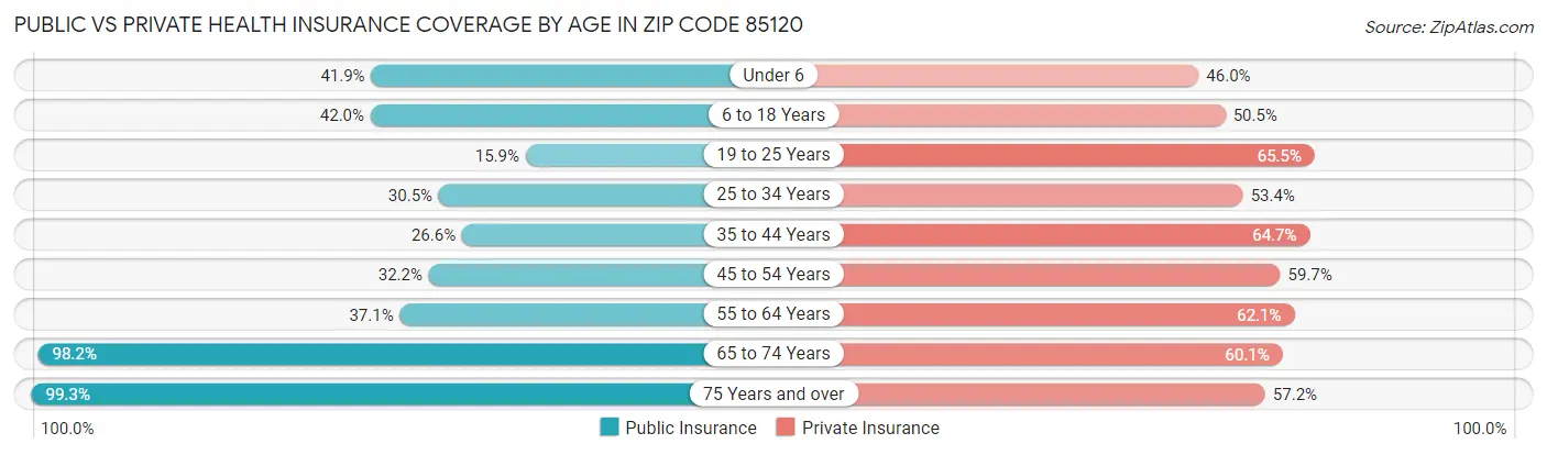 Public vs Private Health Insurance Coverage by Age in Zip Code 85120