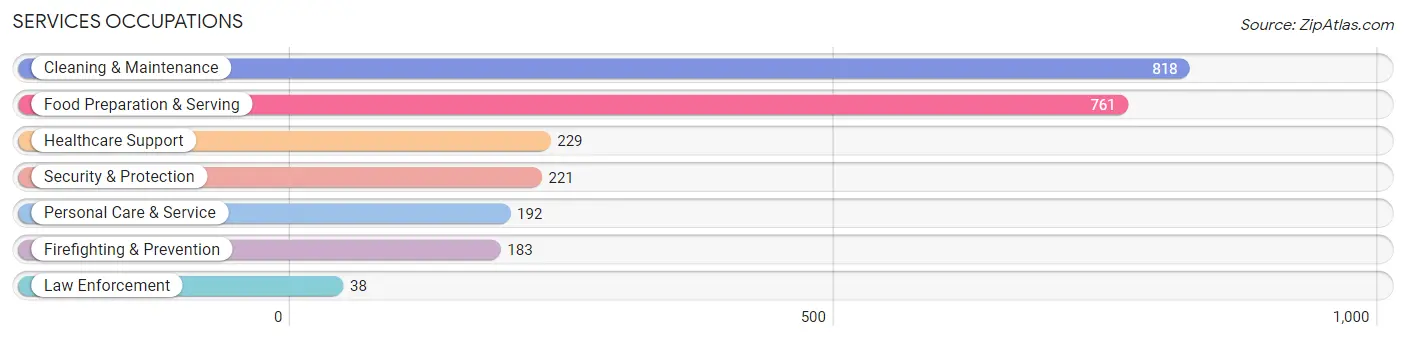 Services Occupations in Zip Code 85120