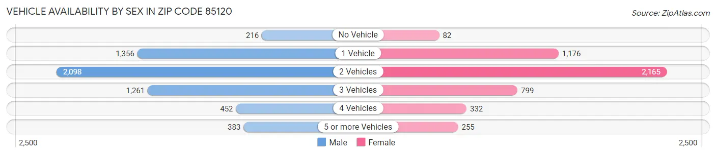 Vehicle Availability by Sex in Zip Code 85120