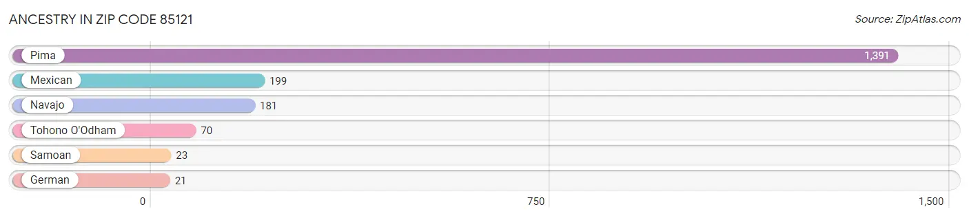 Ancestry in Zip Code 85121