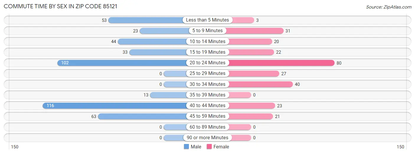 Commute Time by Sex in Zip Code 85121