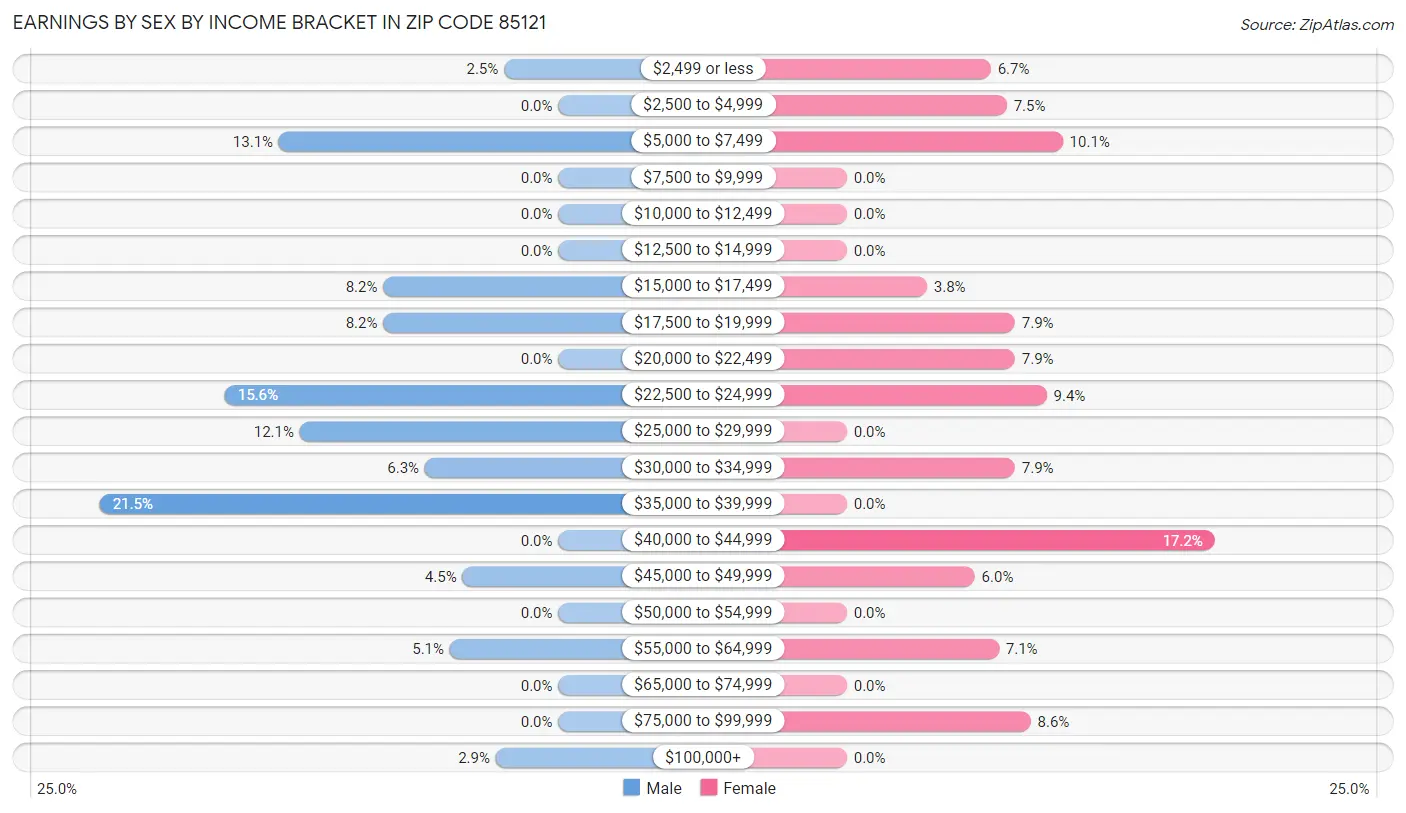 Earnings by Sex by Income Bracket in Zip Code 85121