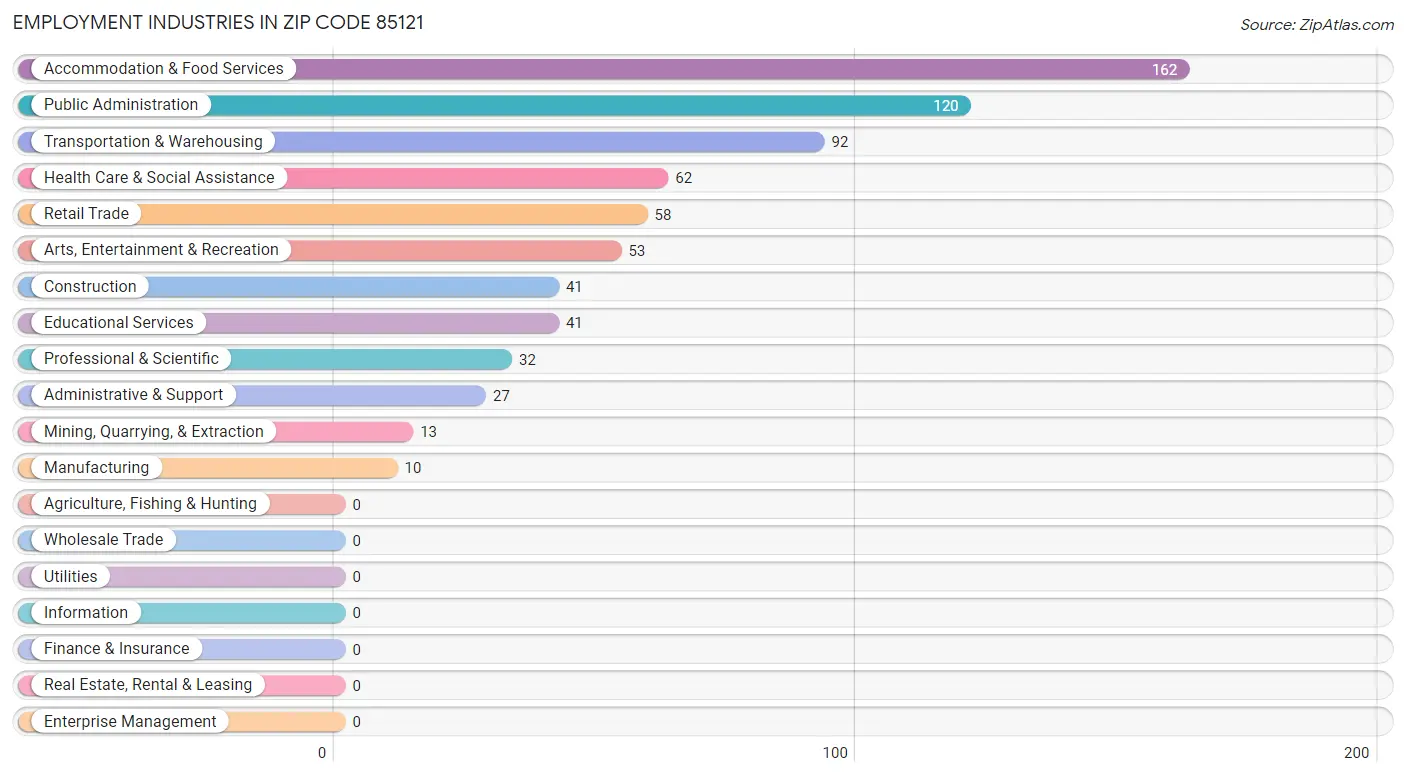 Employment Industries in Zip Code 85121