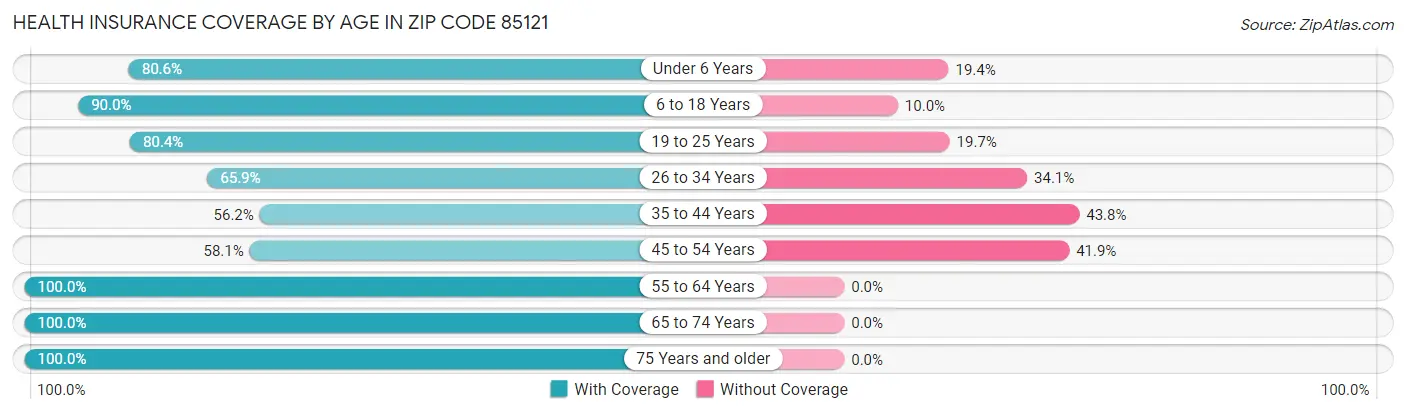 Health Insurance Coverage by Age in Zip Code 85121