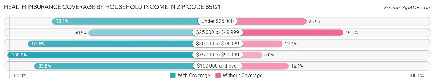 Health Insurance Coverage by Household Income in Zip Code 85121