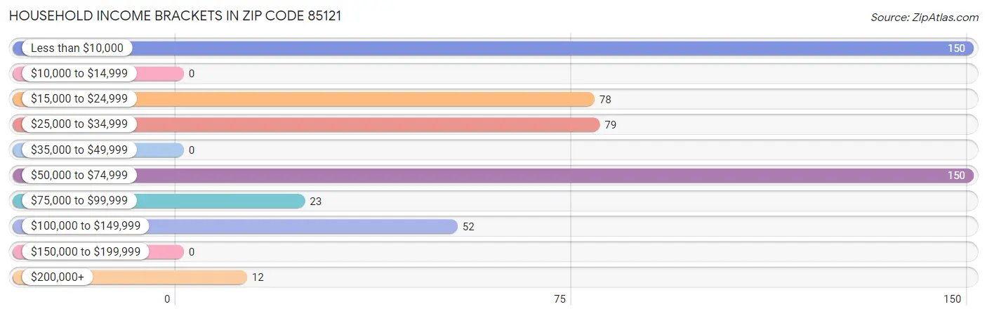 Household Income Brackets in Zip Code 85121