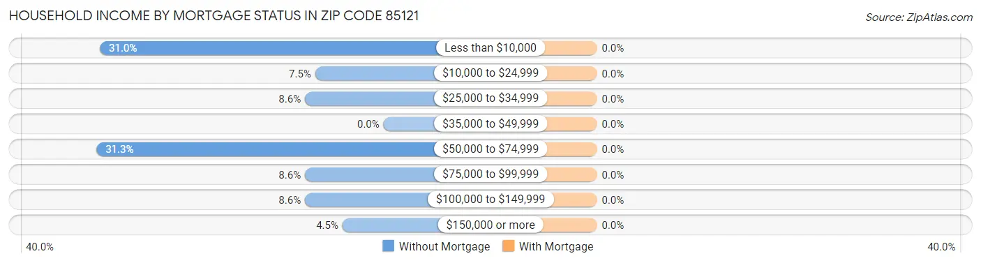 Household Income by Mortgage Status in Zip Code 85121