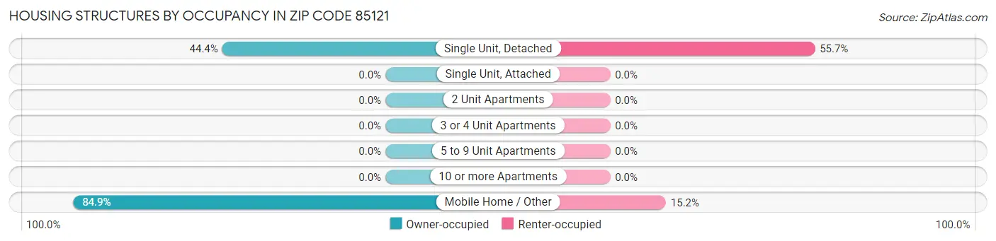 Housing Structures by Occupancy in Zip Code 85121