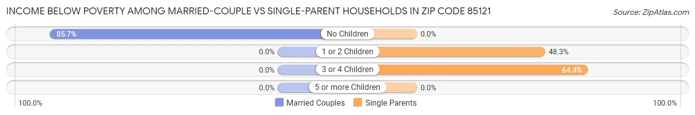 Income Below Poverty Among Married-Couple vs Single-Parent Households in Zip Code 85121