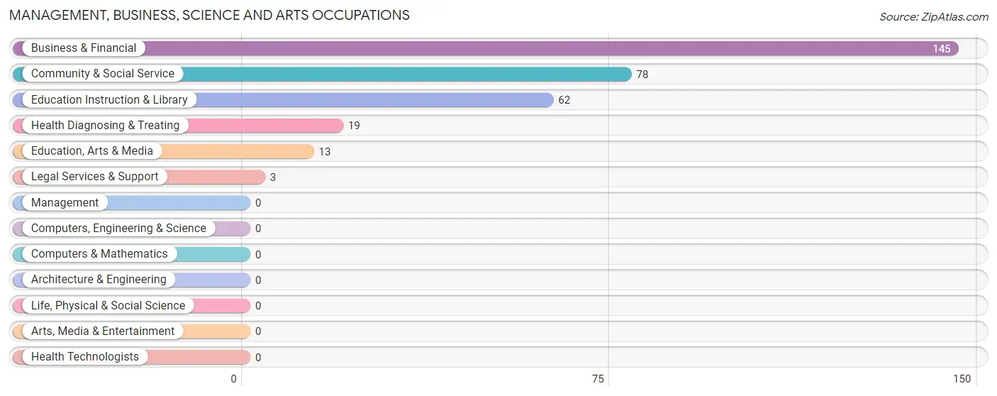 Management, Business, Science and Arts Occupations in Zip Code 85121