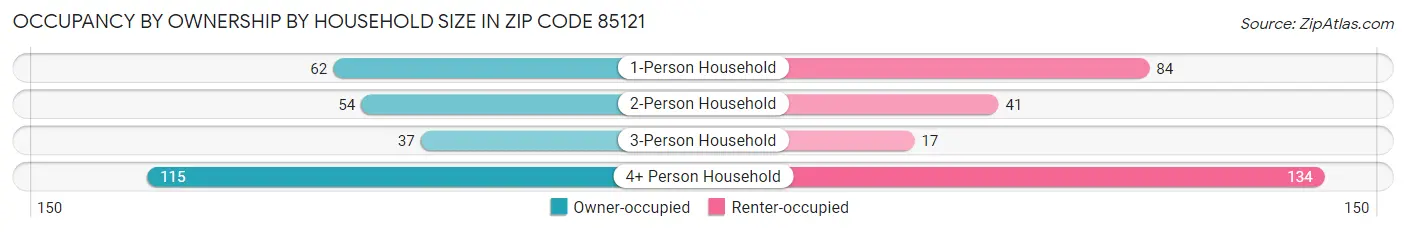 Occupancy by Ownership by Household Size in Zip Code 85121