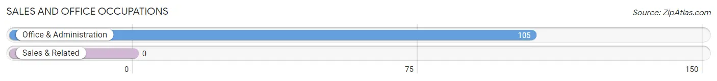 Sales and Office Occupations in Zip Code 85121