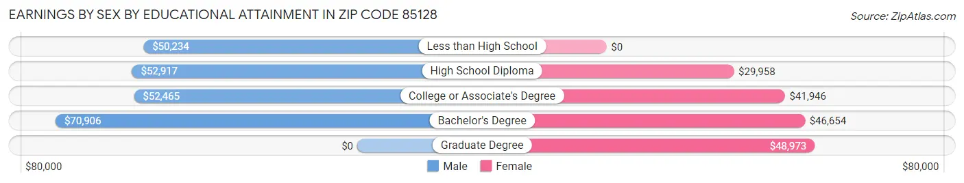 Earnings by Sex by Educational Attainment in Zip Code 85128