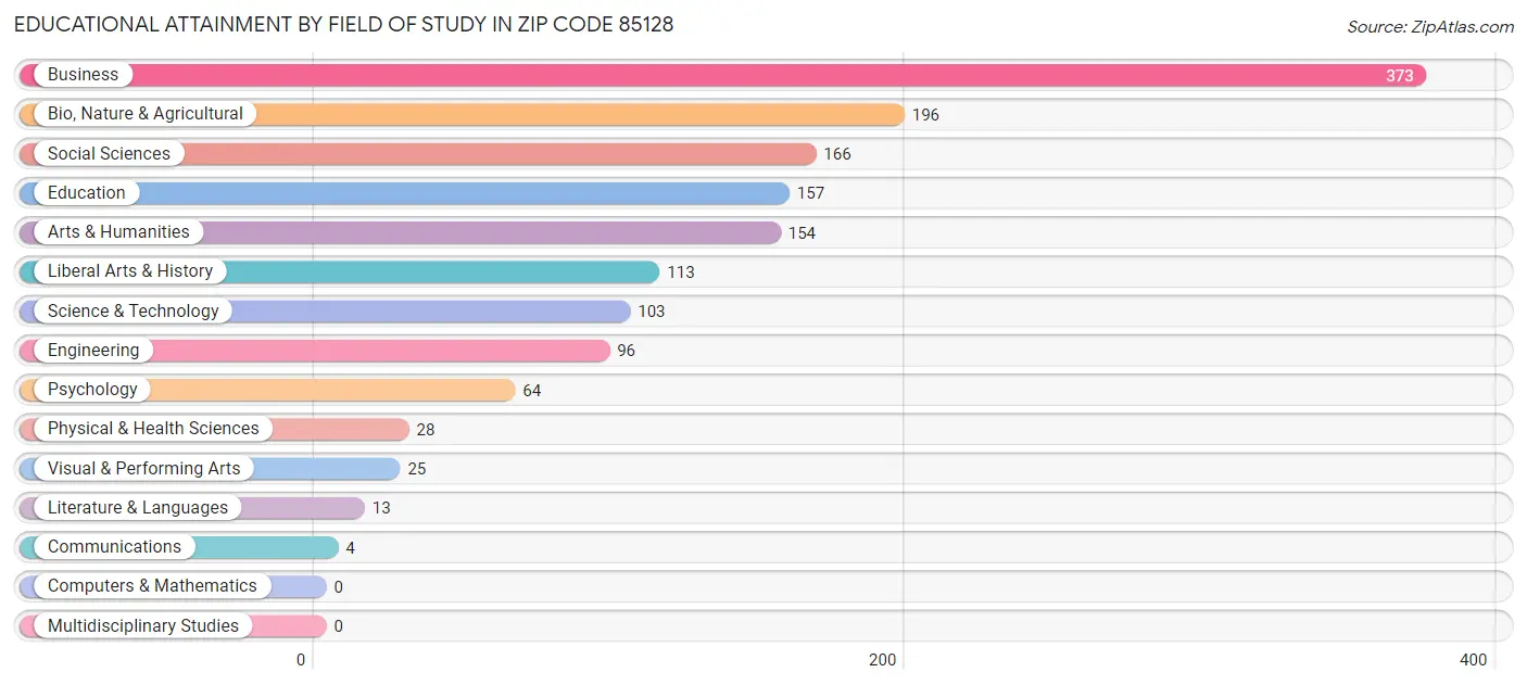 Educational Attainment by Field of Study in Zip Code 85128