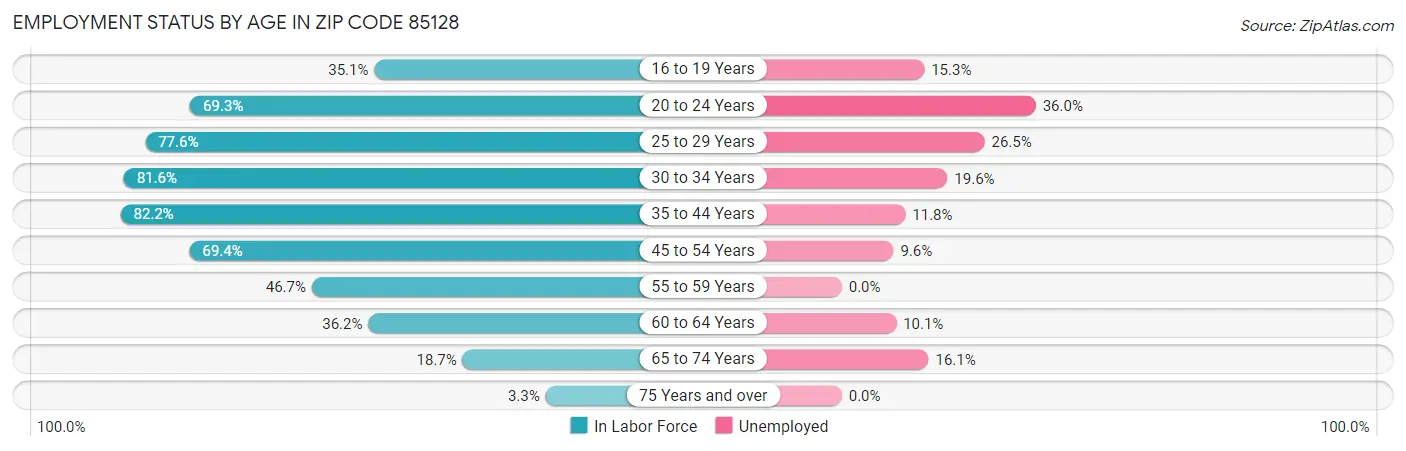 Employment Status by Age in Zip Code 85128