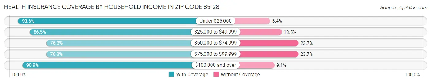 Health Insurance Coverage by Household Income in Zip Code 85128