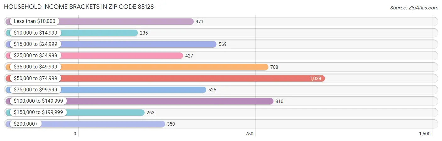 Household Income Brackets in Zip Code 85128