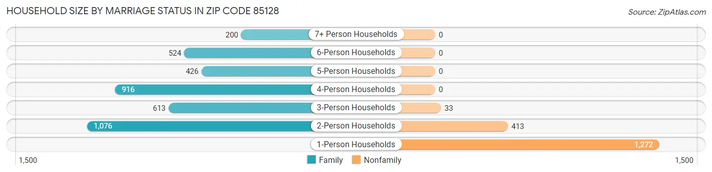 Household Size by Marriage Status in Zip Code 85128