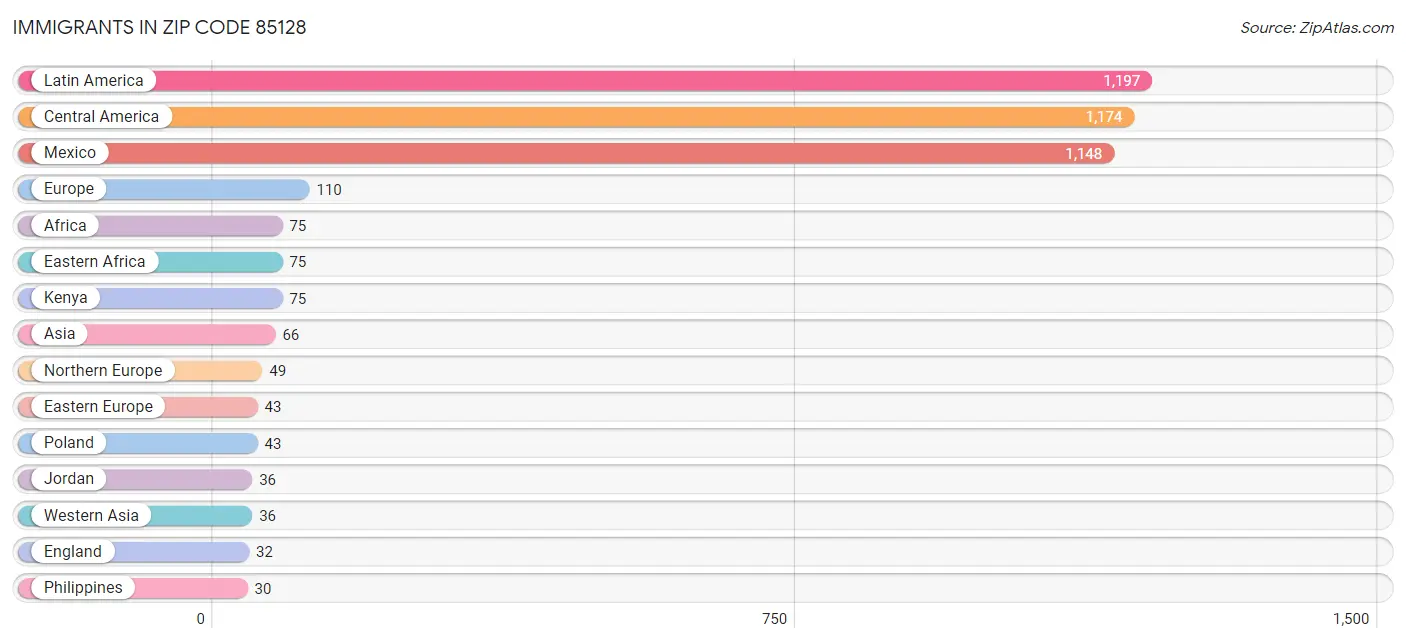 Immigrants in Zip Code 85128