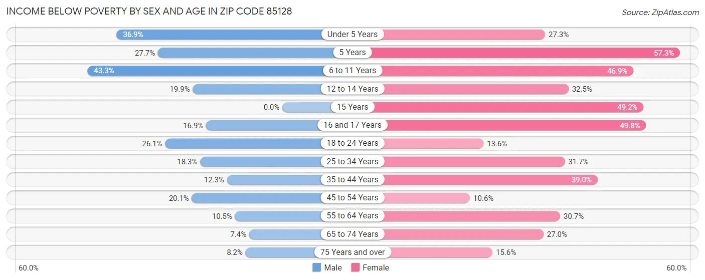 Income Below Poverty by Sex and Age in Zip Code 85128