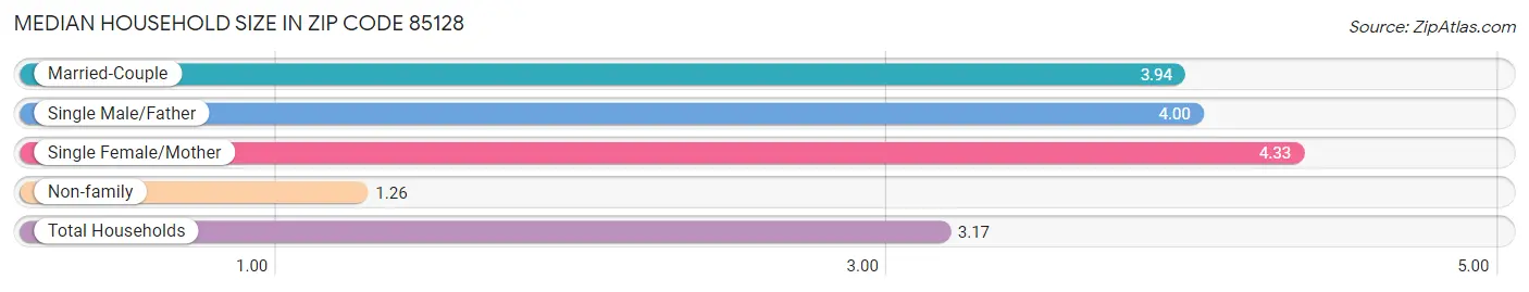 Median Household Size in Zip Code 85128