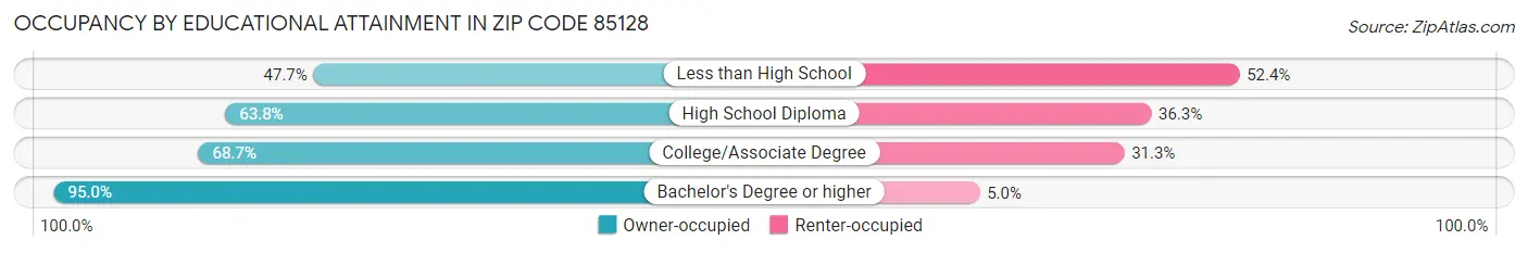 Occupancy by Educational Attainment in Zip Code 85128