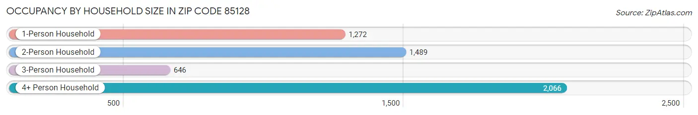 Occupancy by Household Size in Zip Code 85128