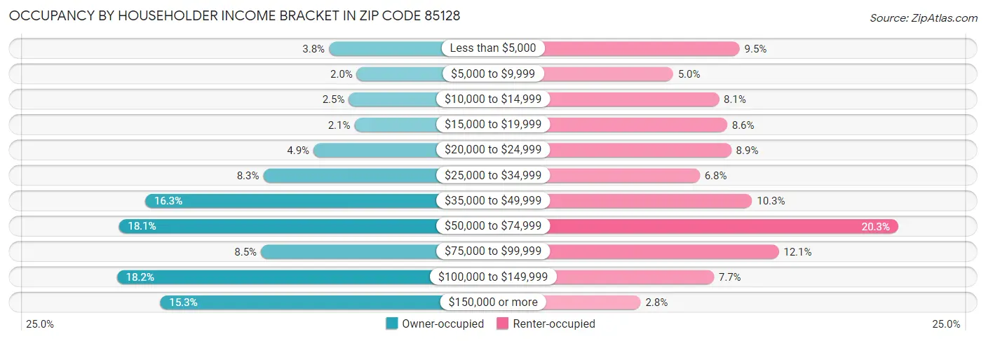 Occupancy by Householder Income Bracket in Zip Code 85128
