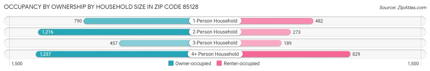 Occupancy by Ownership by Household Size in Zip Code 85128