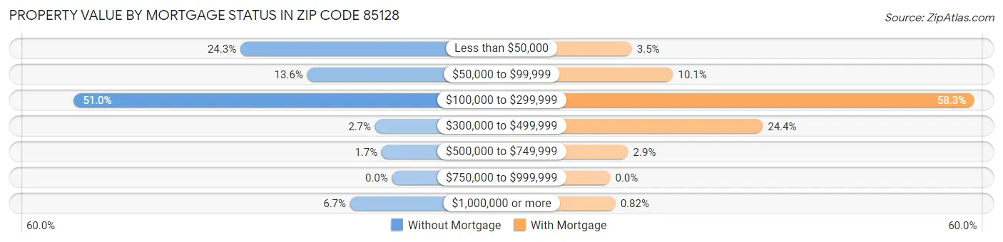 Property Value by Mortgage Status in Zip Code 85128