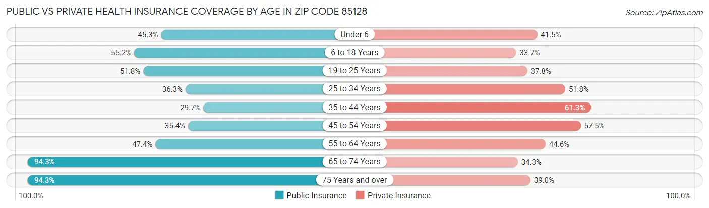 Public vs Private Health Insurance Coverage by Age in Zip Code 85128