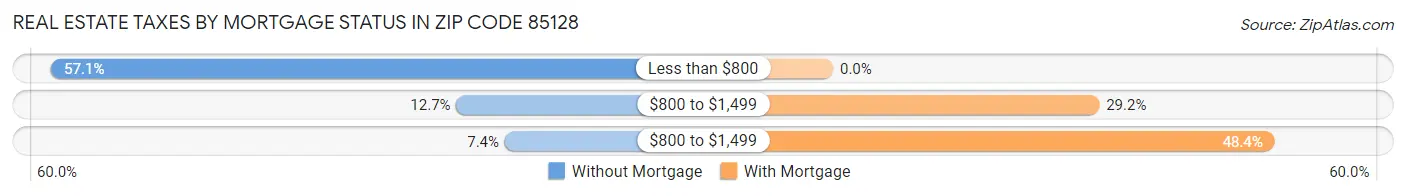 Real Estate Taxes by Mortgage Status in Zip Code 85128