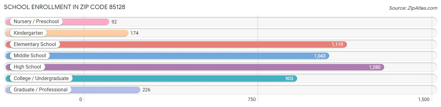 School Enrollment in Zip Code 85128