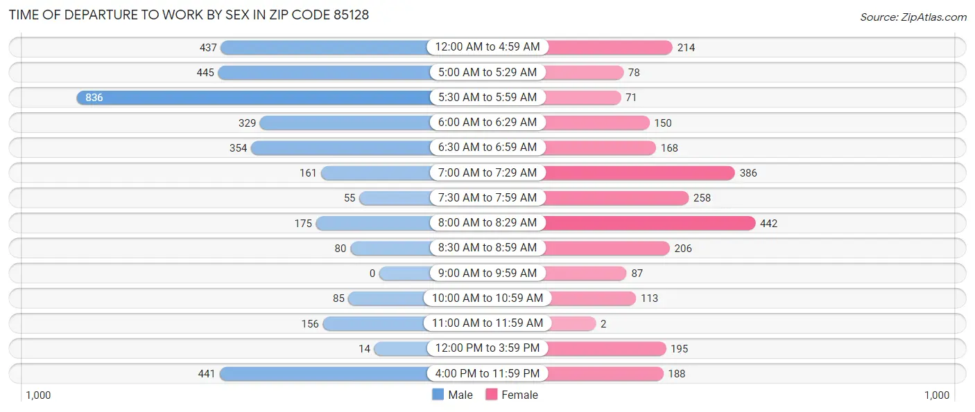 Time of Departure to Work by Sex in Zip Code 85128
