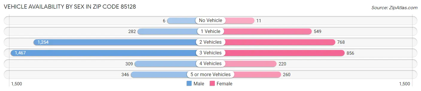 Vehicle Availability by Sex in Zip Code 85128