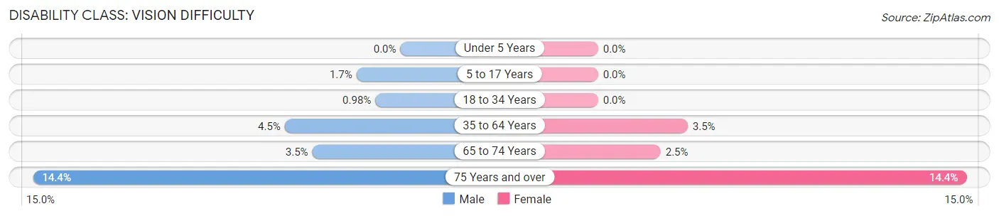 Disability in Zip Code 85128: <span>Vision Difficulty</span>