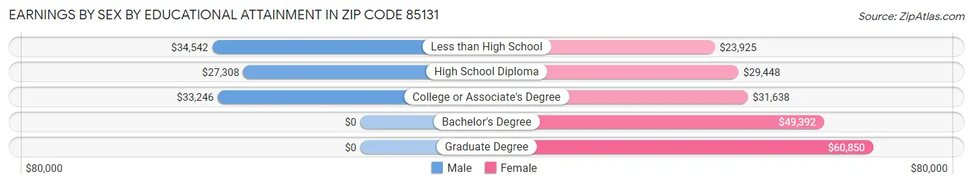 Earnings by Sex by Educational Attainment in Zip Code 85131