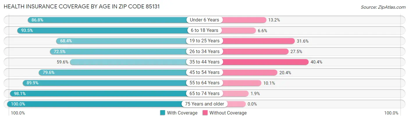 Health Insurance Coverage by Age in Zip Code 85131