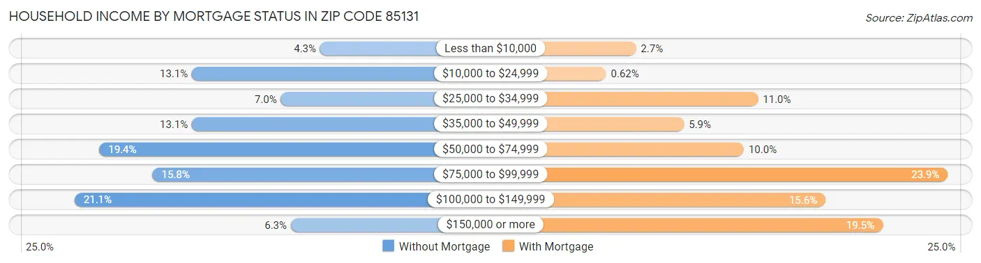 Household Income by Mortgage Status in Zip Code 85131