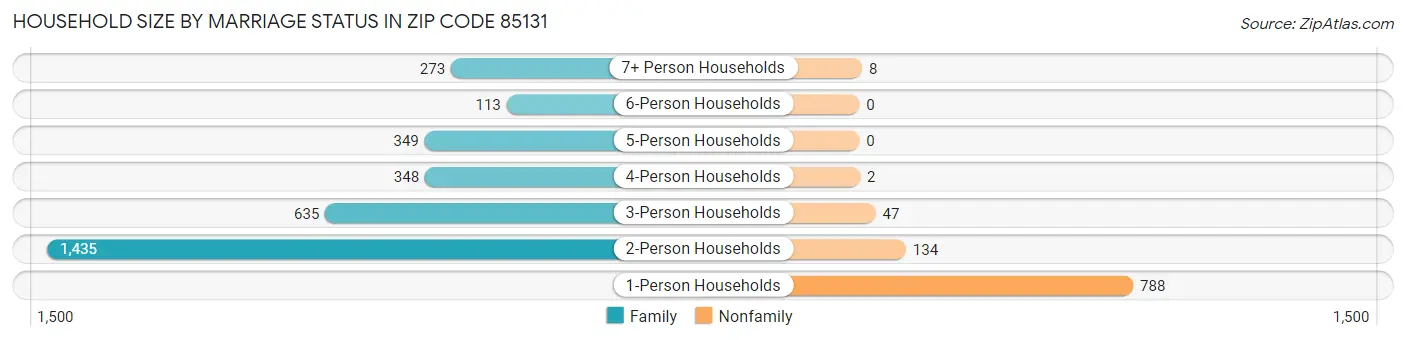 Household Size by Marriage Status in Zip Code 85131