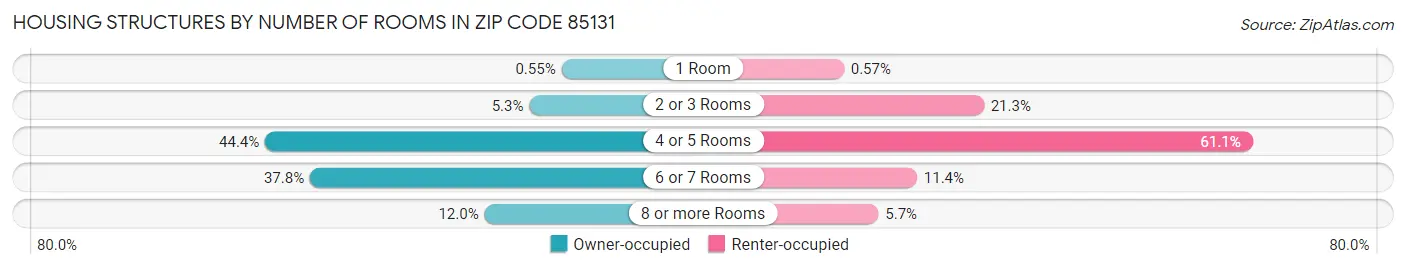 Housing Structures by Number of Rooms in Zip Code 85131