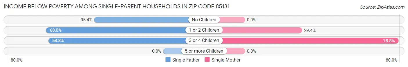 Income Below Poverty Among Single-Parent Households in Zip Code 85131